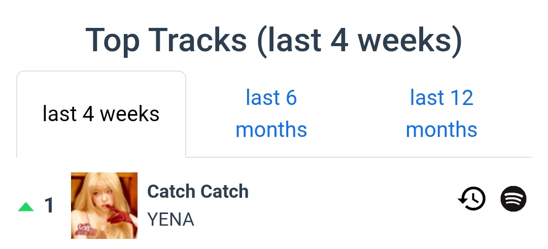 OBBLIDERIOent's tweet photo. "Catch Catch" by YENA reaches #1 on the "last month" chart. https://t.co/Lk4rL1tAdt