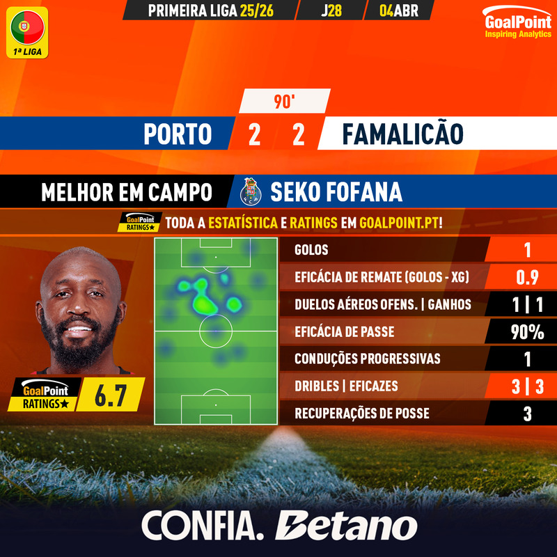 _Goalpoint's tweet photo. ⚽️ MVP GOALPOINT ⭐️
🔵 Porto 2 – 2 Famalicão ⚪️
◉ SEKO FOFANA 🇨🇮 saltou do banco disposto a voltar a ser o "talismã" que tem sido, desde que chegou, em jogos complicados e até foi, mas não chegou ⭐️
◉ Todos os ratings e stats em https://t.co/OHVv0ma4rR
#FCPFCF #FCPorto
#RatersGonnaRate