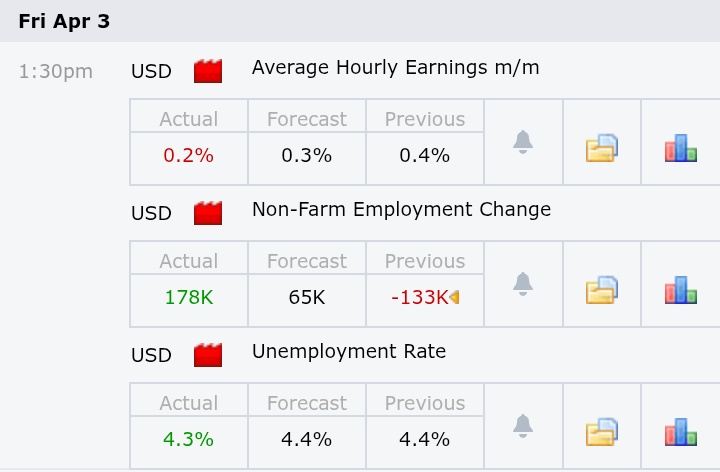 movingpips42B's tweet photo. Friday's data.
What are we seeing? More jobs were added than expected, the labour market is strong, but one thing did not go well; average hourly earnings, it came out weak. On a normal the USD is strong, but with this negative AHE we will have some  unclear price actions when... https://t.co/wlI0ZULw7S