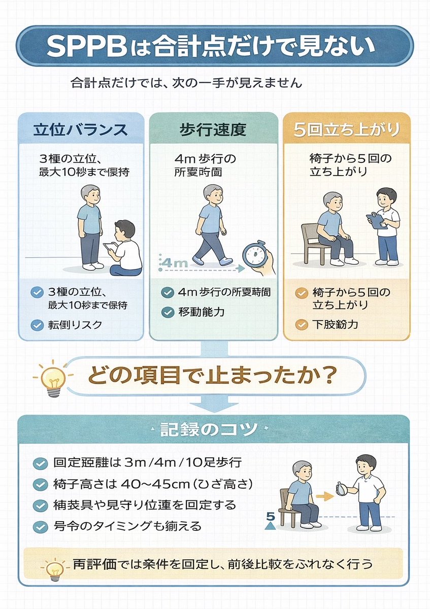 Rehabirikun's tweet photo. SPPB、合計点だけで終わらせていませんか?
見るのは
立位バランス・歩行速度・5回立ち上がり
の3項目です。
大事なのは合計点より
「どの項目で止まったか」。
止まった場所が分かると、
次の介入と再評価の視点が決めやすくなります。
今回は図版で整理しました。
#SPPB #リハビリ #理学療法士 https://t.co/wTfyKoomco