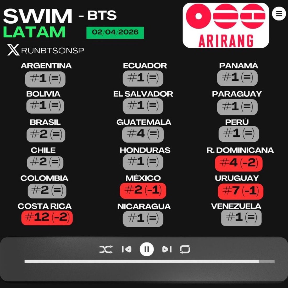 BTS ARMY Colombia⁷ 🇨🇴 tweet media