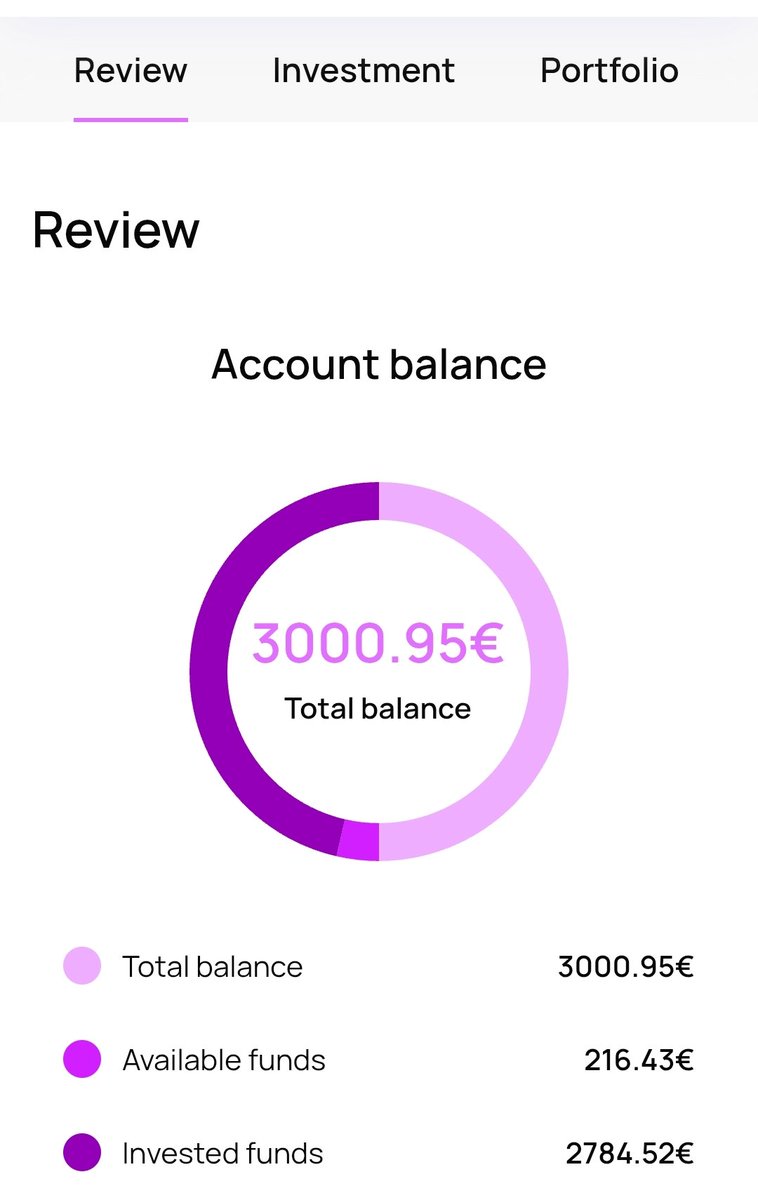 InvestVibe's tweet photo. Llegando por primera vez a los 3000€ en la plataforma de préstamos de Hive5.

El dinero prestado se revaloriza al 12,5% anualizado.

Llevo dos años dentro de la plataforma y hasta la fecha no me ha dado ningún tipo de problema https://t.co/WBpPsBeWOB