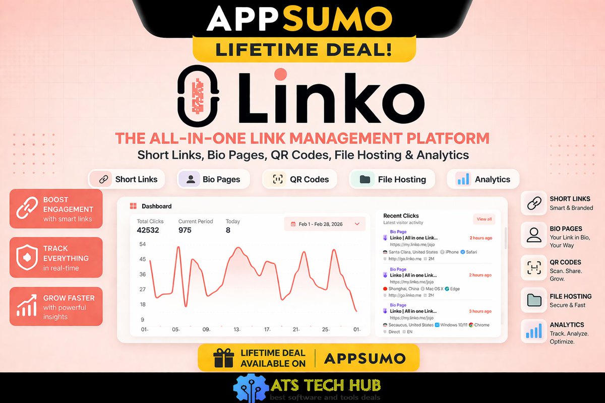 atstechhub's tweet photo. Looking for the best all-in-one link management tool? 🚀
Linko lets you create short links,  QR codes, and track analytics — all from one dashboard. 
Read the full Linko Review 2026 and see if it's worth it 👇
https://t.co/9wXH7WJOck
#Linko #DigitalMarketing #SEO #MarketingTools https://t.co/xTTEvExJYZ