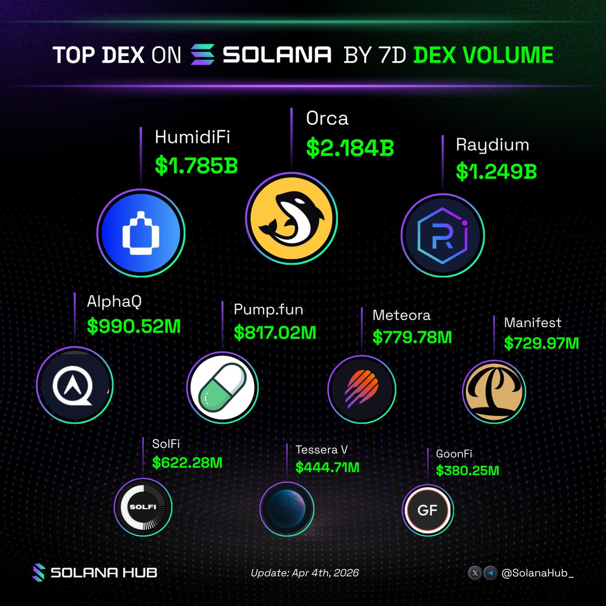 SolanaHub_'s tweet photo. Here are the leading DEXs on Solana ranked by their 7-day trading volume.

Orca (@orca_so) $2.184b
HumidiFi (@humidifi) $1.785b
Raydium (@Raydium) $1.249b
AlphaQ $990.52m
Pump (@pumpdotfun) $817.02m
Meteora (@MeteoraAG) $779.78m
Manifest Trade (@ManifestTrade) $729.97m
SolFi (@SolFiAMM) $622.28m
Tessera V (@tessera_v) $444.71m
GoonFi $380.25m