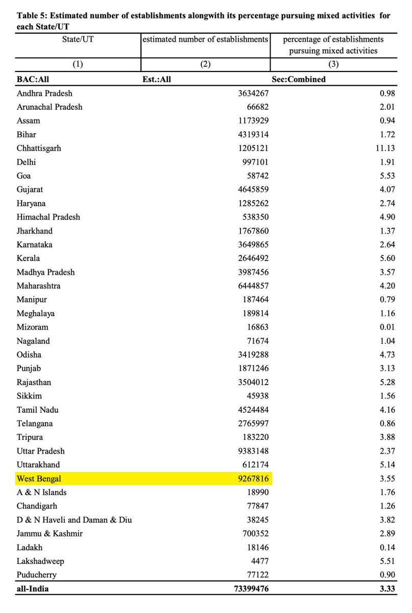 According to the latest ASUSE Report by <a href="/GoIStats/">Ministry of Statistics & Programme Implementation</a>:

👉 Bengal ranks 2nd in the country with 92,67,816 establishments

👉 Bengal holds 12.63% share, the second highest in India

👉 Bengal has the highest share in manufacturing (16.02%) and other services (13.09%)

👉 Bengal leads