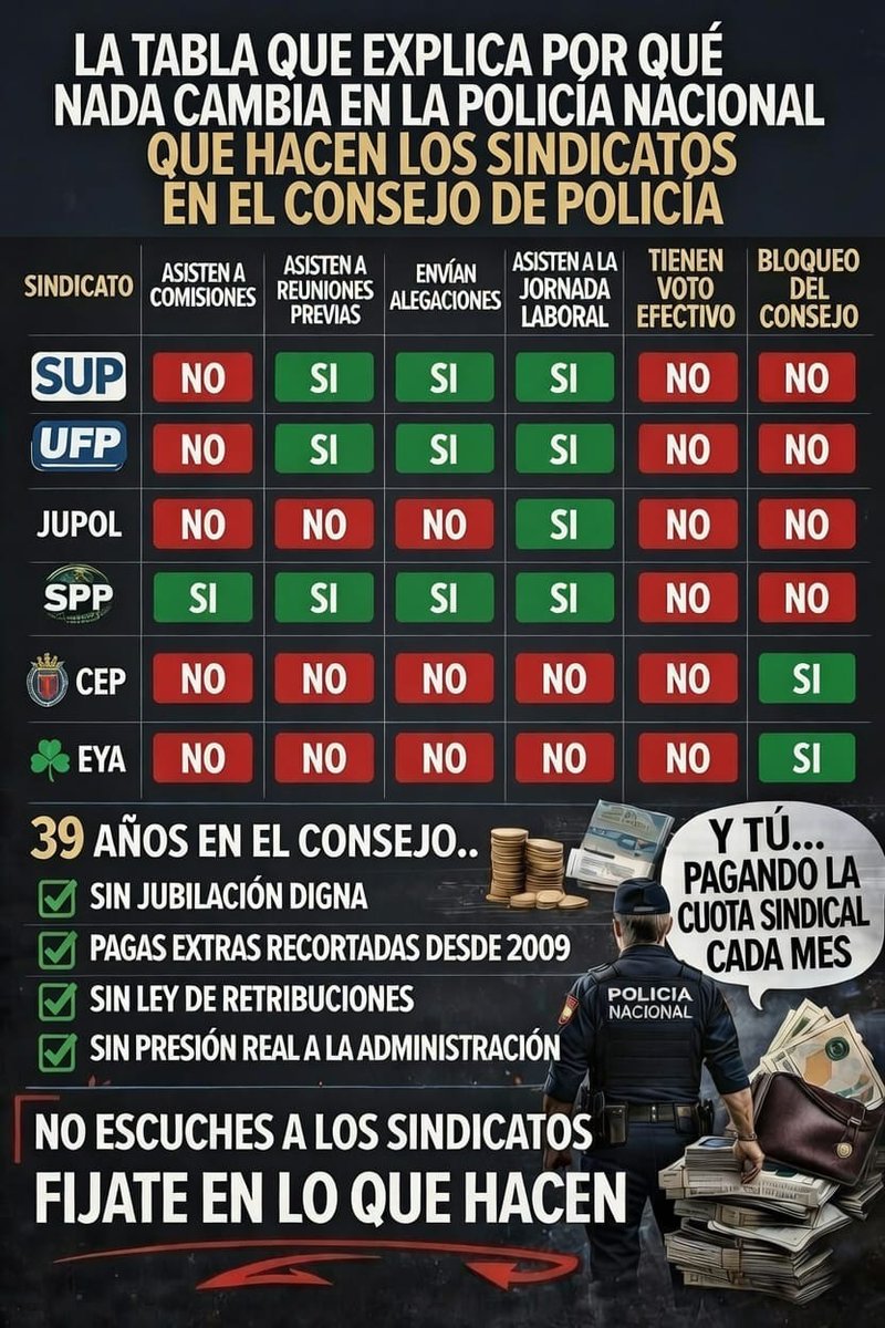 <a href="/_Laura_Garcia_P/">Laura García💙🇪🇸</a> <a href="/PSOE/">PSOE</a> De qué mentirás hablas Laura??

Estamos hablando de lo que significa el PERMANENTE 

TODOS los sindicatos se deben UNIR y plantarse para conseguir la EQUIPARACIÓN de todos los policías porque es de justicia ⚖️