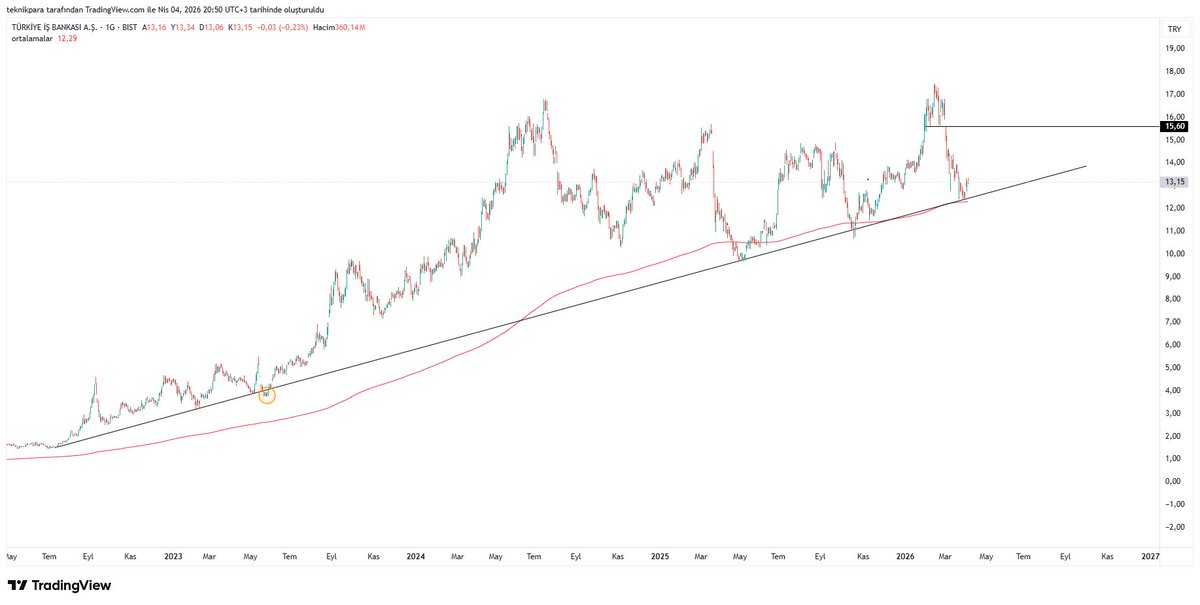 teknikpara's tweet image. #isctr 

2022 den gelen trend + 500 günlük ortalamaya yakın devam ediyor.

Trade edenler için takip edilecek grafik.
#xbank