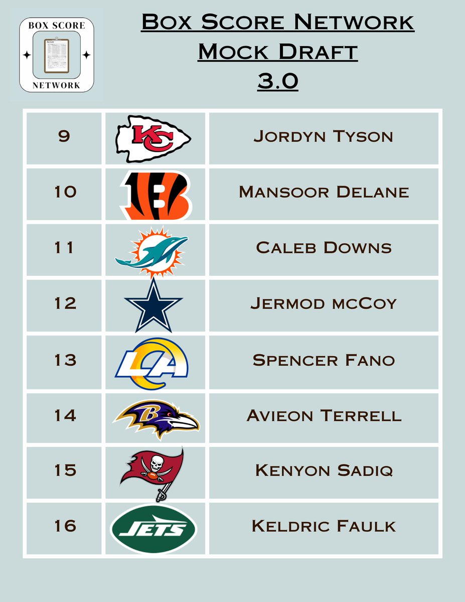 bscorenetwork's tweet photo. We had our third #MockDraft this week on the YouTube channel! How'd we do?

#nfl #nfldraft #2026nfldraft https://t.co/JvzmODn7ac