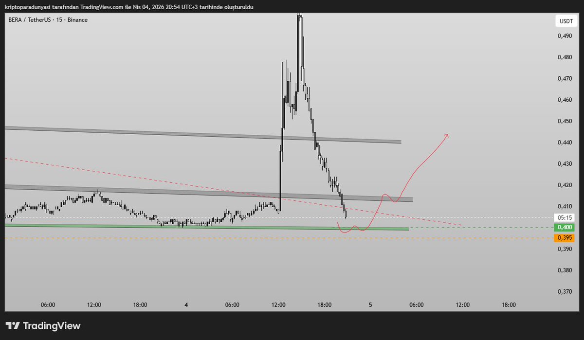 finans101tr's tweet image. #bera soran arkadaşlar.
cok sert bir tepki yükselişi sonrası cok sert bir geri cekilme yaşandı.
burda yeşil alan test ediir ise reversal yapı arar ve konfirme olursa işlem alırım.
bakalım ne yapacak?
#bitcoin
