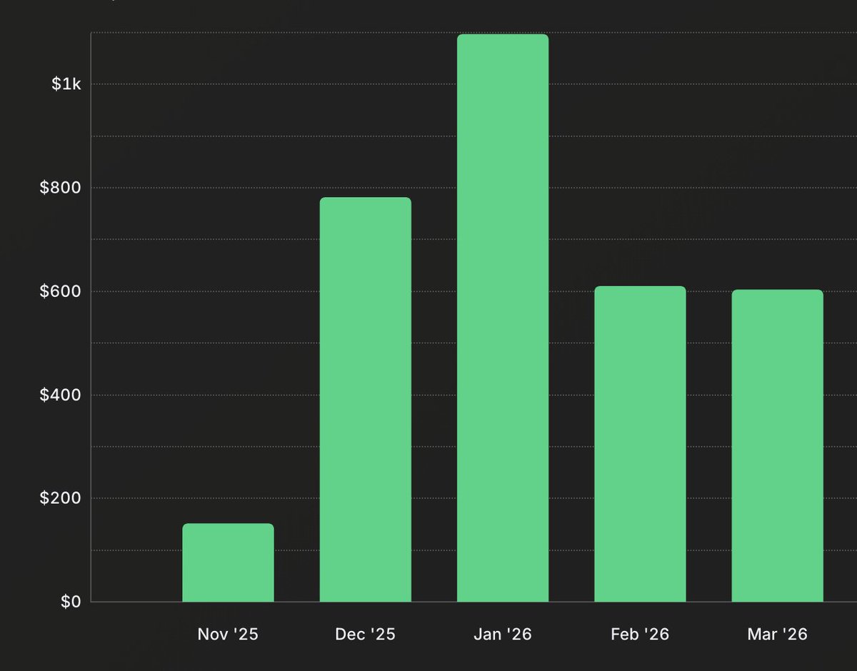 SebastianRoehl's tweet image. February and March revenue for @focuskitapp: $600 each month.

It's not blowing up, but it's consistent. For an app that's still pretty new, I'm happy with the progress.