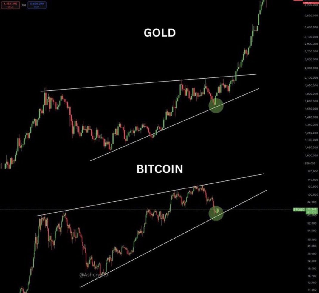 GOLD HAS ENDED ITS BULL CYCLE

LIQUIDITY IS ROTATING INTO $BTC RIGHT NOW

WHEN THEY PRESS GO,
THIS WON’T BE A BULL RUN.
IT WILL BE A FINANCIAL RESET.

THE RICH KNOW IT.
THE SMART ARE QUIETLY PREPARING.
EVERYONE ELSE IS ASLEEP.

I’M NOT GUESSING.
I’M TELLING YOU.

MY NEXT PLAY IS