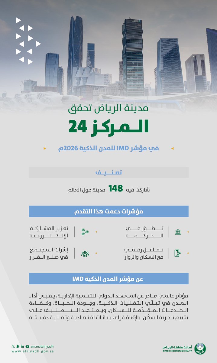 Amanatalriyadh's tweet photo. الرياض تتقدم إلى المركز الـ 24
في مؤشر IMD للمدن الذكية 2026م
بين 148 دولة حول العالم 🌐✨

تقدم يعكس التزام #أمانة_منطقة_الرياض من
خلال تبني الحلول التقنية المبتكرة، تعزيزًا لجودة
الحياة في العاصمة وخدمة سكانها وزوارها. https://t.co/Jwi7LwBurX