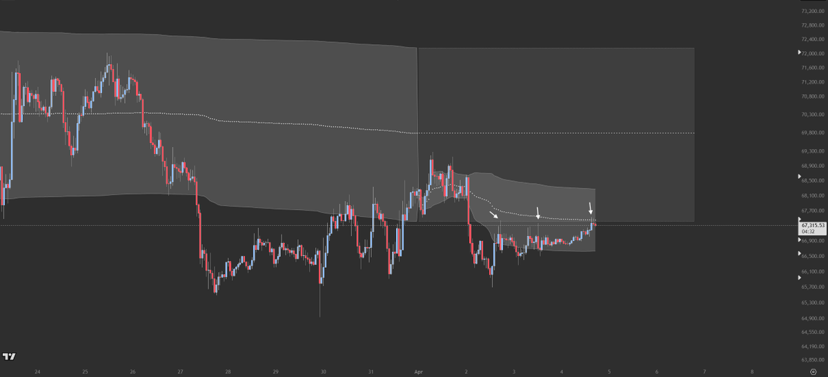 $BTC
Was gifted some nice rotations this week within the 4w comp.

As it stands, price has been compressing into the pmval which is sitting roughly around the mean of the comp. This is no man's land for me  i have no business trading here.

Will be looking to do business once