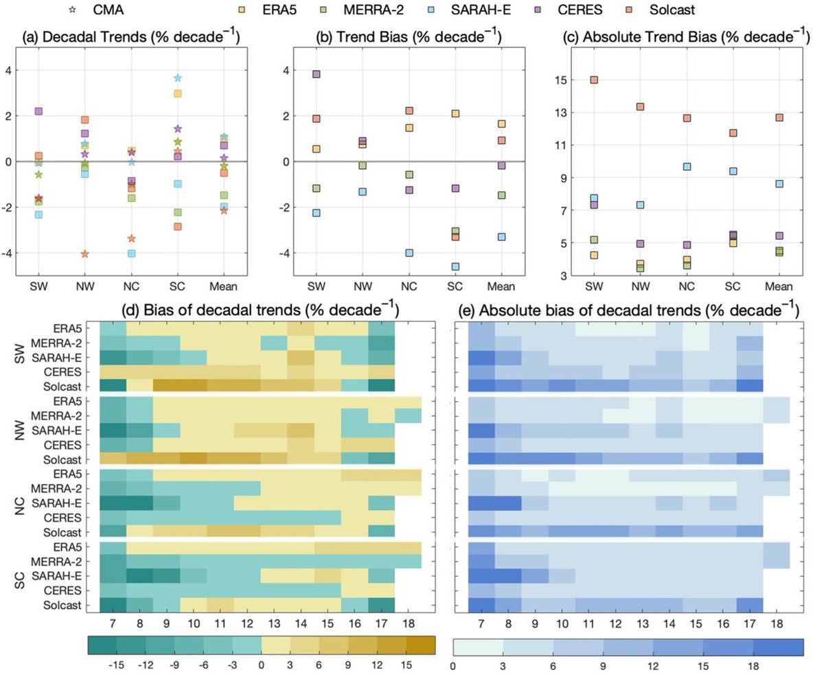 RemoteSens_MDPI's tweet image. ☀️🌏 Evaluation of the #Accuracy and Trend Consistency of Hourly Surface #Solar #Radiation Datasets of #ERA5, MERRA-2, SARAH-E, #CERES, and #Solcast over China

✍️ Han Wang and Yawen Wang
🔗 brnw.ch/21x1k5J