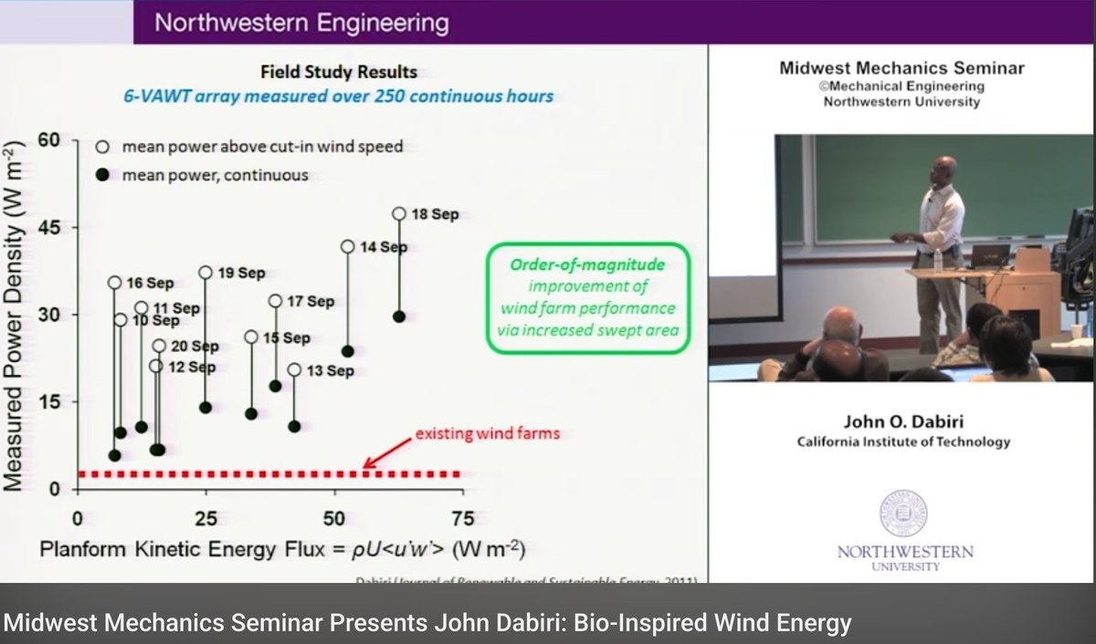 tmallard's tweet photo. Dude, #offgridders laugh at your stupidity of #accounting
Offgridders OWN CAPACITY, an asset
On grid you pay by_the_watt, an expense
As others state, you're stupid or paid off a total liar or too ignorant to bother with
Oh, btw, vertical-axis windmills extract 10-times more energy per footprint than propeller types any scale
10× more watts/footprint
2007, Dabiri https://t.co/icsMvfVv5s now at @Caltech his engr class talk 2013, 40;22, https://t.co/nkAheCDHXw