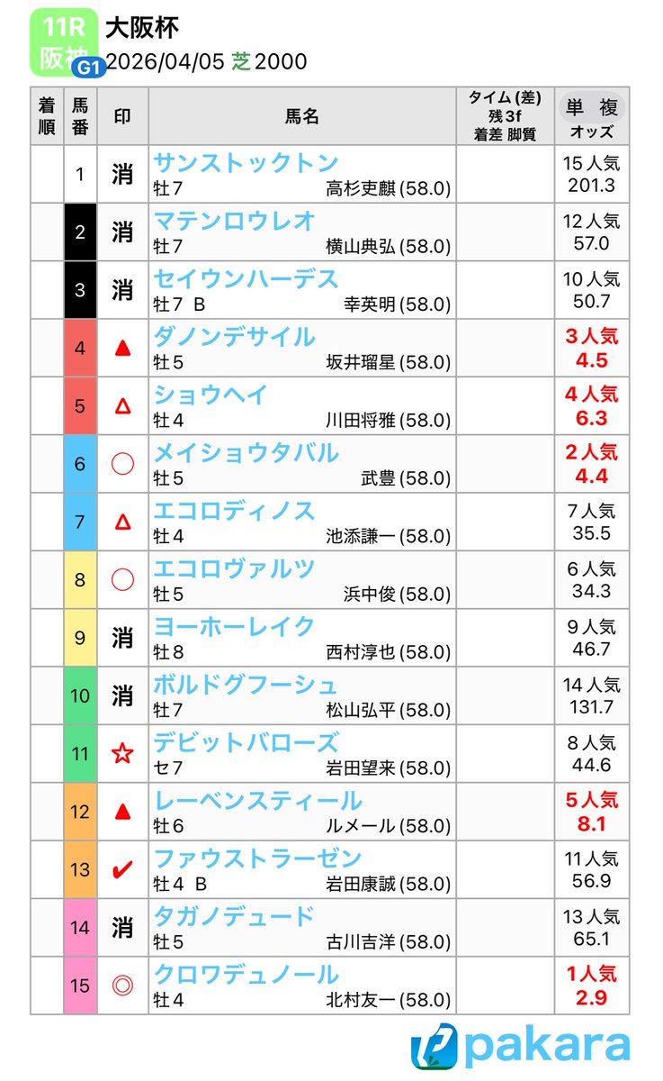 mayto0303's tweet photo. 2026年4月5 阪神11R
大阪杯の予想
◎ 15
◯ 6, 8
▲ 4, 12
△ 5, 7
☆ 11
✔︎ 13
消 1, 2, 3, 9, 10, 14
#pakara #パカれ
https://t.co/Ot7ooYPUQx https://t.co/KWjoANZM7P
