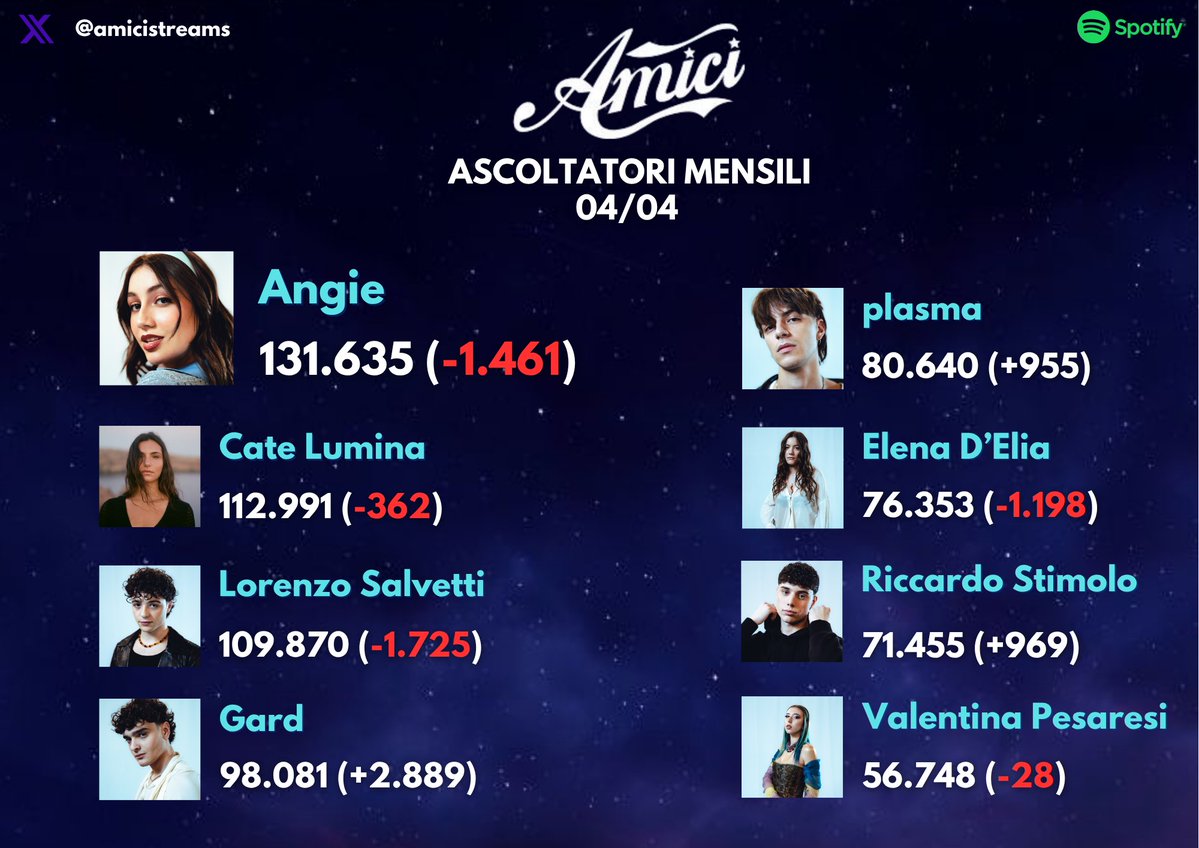 amici 25 streaming tweet media