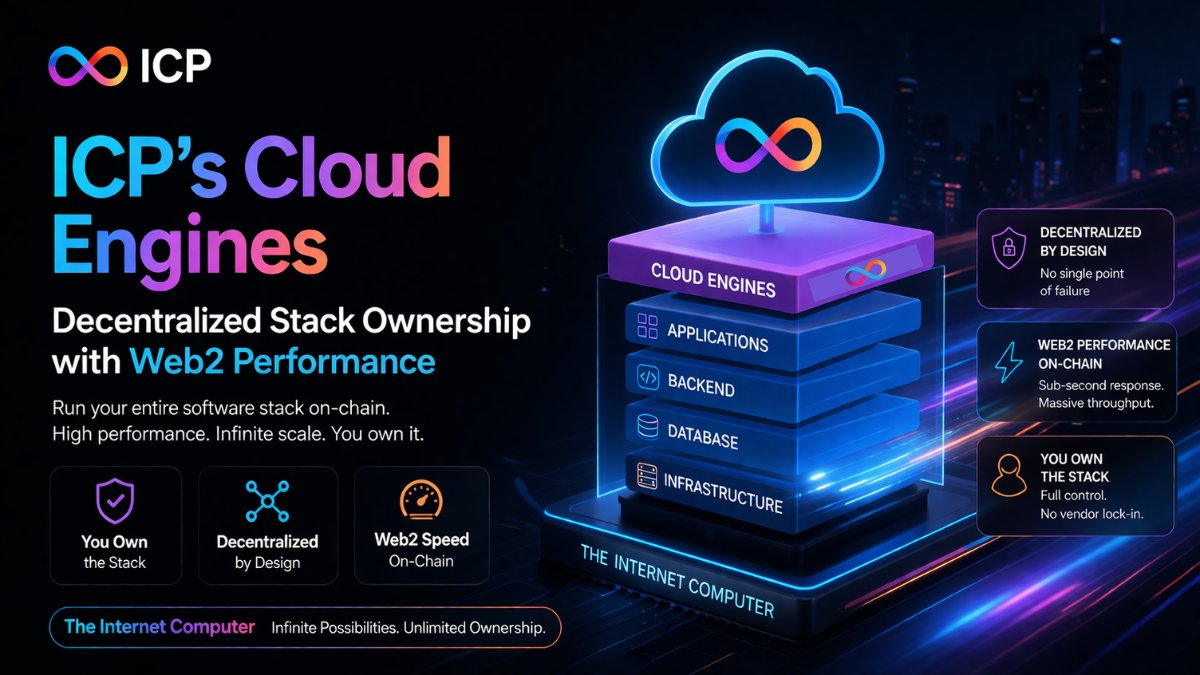 FedericoSpital3's tweet photo. "Web3 is slow" is a myth.

ICP's Cloud Engines prove it, offering decentralized stack ownership with Web2 performance. Not just hosting, it's a game changer.

Here are 7 ways they redefine the game 🧵

#ICP #DeCloud https://t.co/W2BJAc3cji