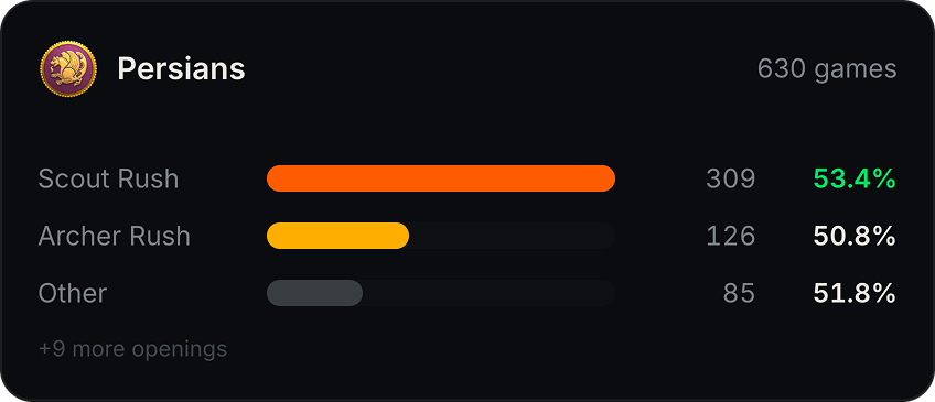 AoE2Meta | Stats & Strategy tweet media