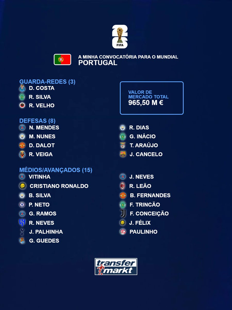 futeboleritage's tweet photo. O admin escolheu estes jogadores para representar Portugal no próximo campeonato do mundo de futebol. Partilhem as vossas escolhas. Vamos! 🇵🇹 🏆 ⭐️

#Portugal #VaiDarPortugal #FifaWorldCup https://t.co/T6S2uUA5Jf
