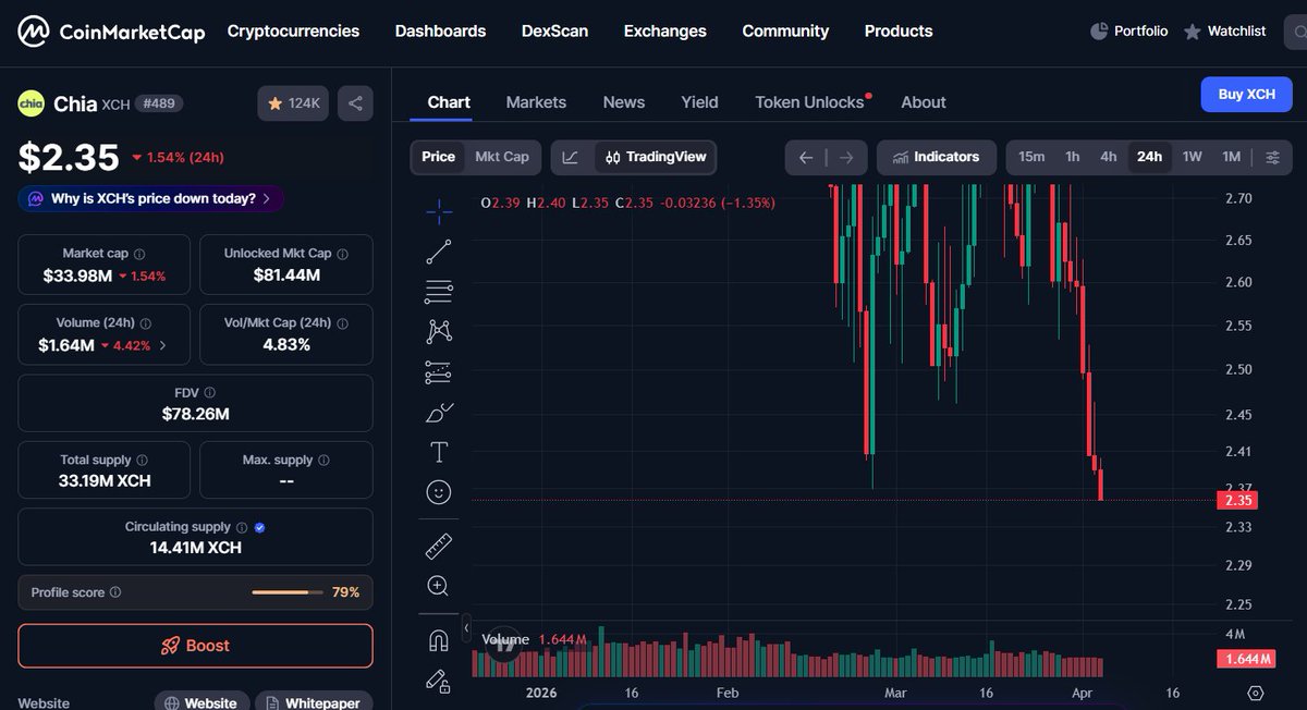 Today is a very special day!! Today $XCH has hit a new ATL, which means that every single person who bought this token at any point is now at a loss every single person or entity, with the exception of one very special group: the CNI, which obtained 21 million tokens out of