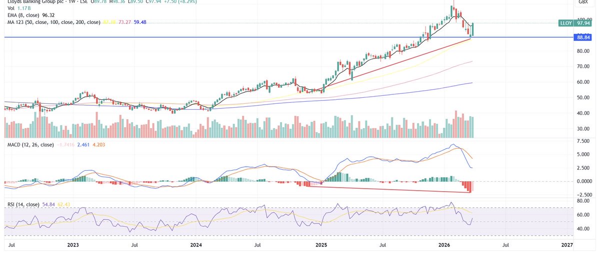 JMtradingview's tweet photo. Potential Hidden bullish divergences and key levels of support on both #BARC and #LLOY
Banks normally the big winners in higher inflation & higher interest rate periods, as we’ve seen recently. Expect bounces into next week with new tax year upon us. https://t.co/x5JOyeLe6q