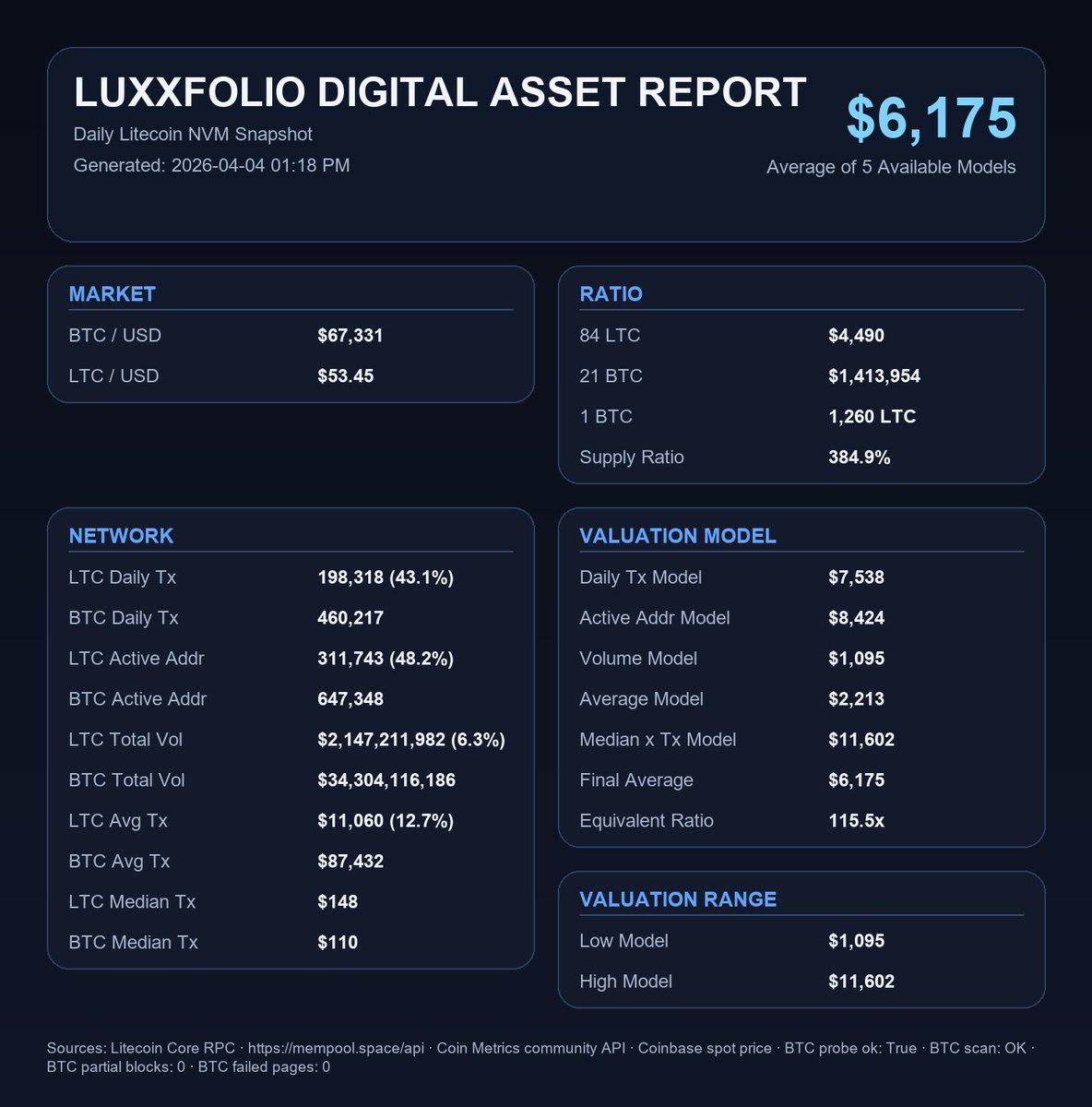 Luxxfolio Digital Asset Report now incorporates three additional valuation models.

Across all five models, estimates range from $1,095 to $11,602, with a blended average of $6,175.