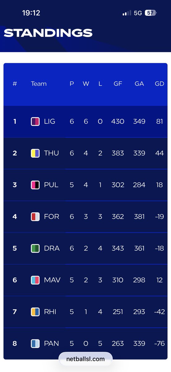 aus_flick's tweet photo. @NetballSL considering the pulse game finished 15mins before the lightning game, you need to get your shit together. Why not update all games? #pisspooradmin https://t.co/KXaHCP2WR8