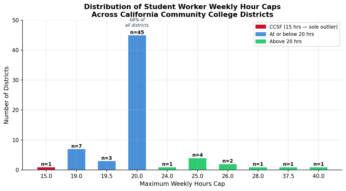 MadisonRaas's tweet photo. I'm organizing a union of student workers at CCSF. Here is some data proving that, despite working in one of the single most expensive cost of living districts, we have the worst earning and allowable working hours in the state. https://t.co/0uVflps0TP https://t.co/OaXlTra0qc