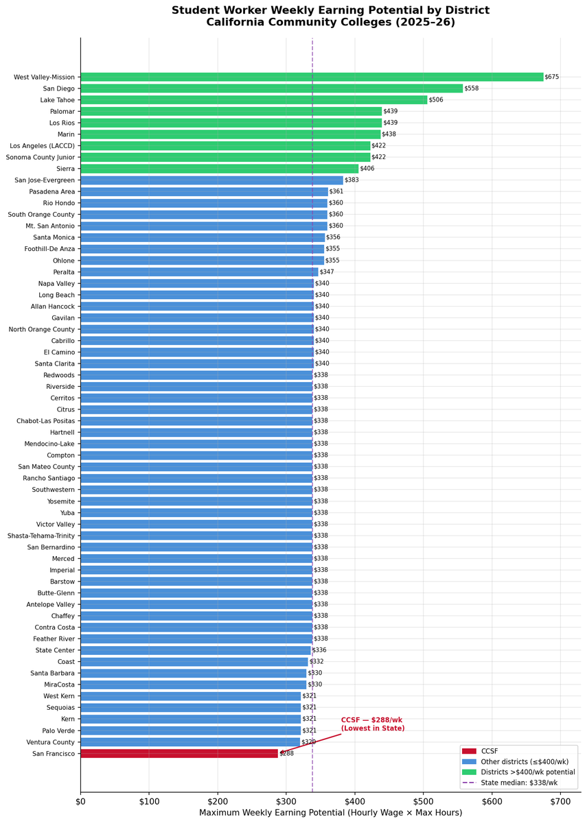MadisonRaas's tweet photo. I'm organizing a union of student workers at CCSF. Here is some data proving that, despite working in one of the single most expensive cost of living districts, we have the worst earning and allowable working hours in the state. https://t.co/0uVflps0TP https://t.co/OaXlTra0qc