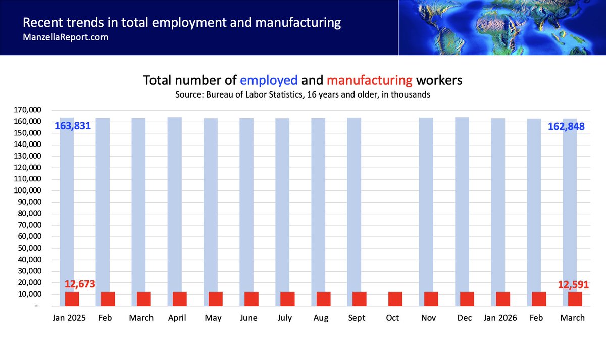 ManzellaReport's tweet photo. Total number of employed, and those in mfg sector, declined since Jan 2025 (BLS data). Mfg jobs represent 7.7% of total. If subtract positions not directly in mfg—in-house accounting, marketing, sales—the number of direct mfg jobs is 4%. Automation will continue to reduce this. https://t.co/bBsdZcs878