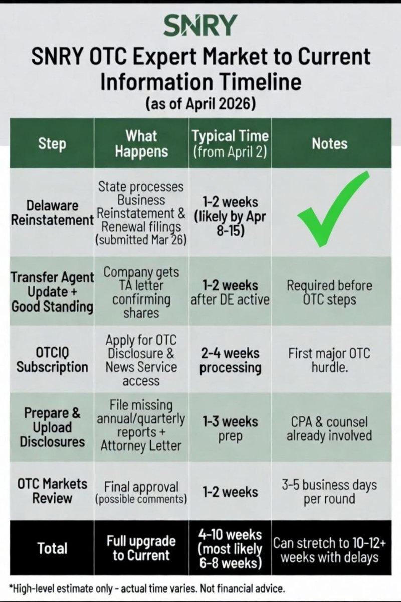 stocks_tips's tweet photo. @snrystock $SNRY Step 1 Complete ! https://t.co/pF0ODKsRD7