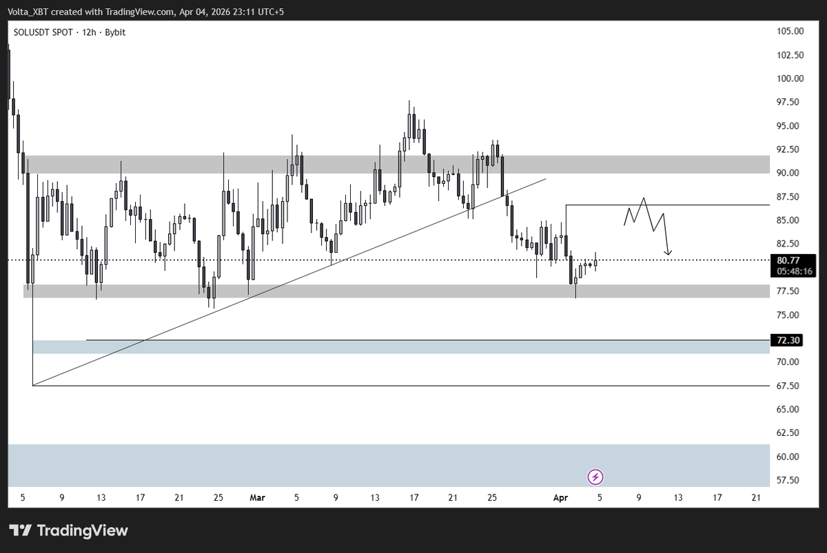 VoltaXBT's tweet photo. $SOL At Range Low Right Now , Upside resistance is market , losing the range lows will lead to 70 region https://t.co/sNRB8T0rAY