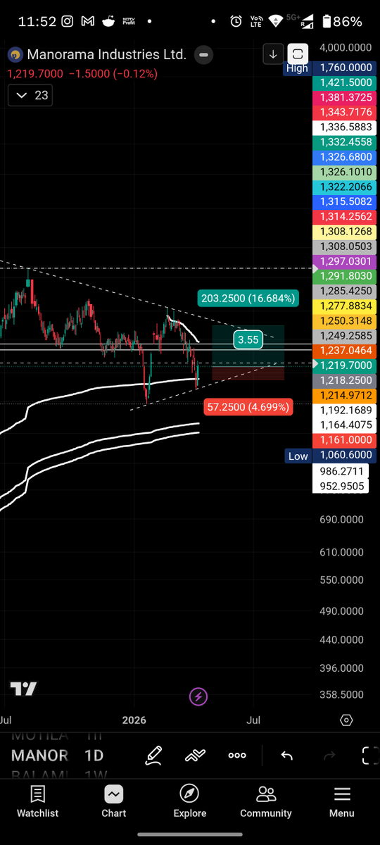 apoorvsinghasr's tweet image. #Manorama at an interesting juncture. Weekly higher low with a developing symmetrical triangle. Even a move to the top of the range offers ~3.5R.

1311–1380 (200DMA/DEMA cluster) is the real test. Acceptance above this zone changes the structure.

Given execution and ground