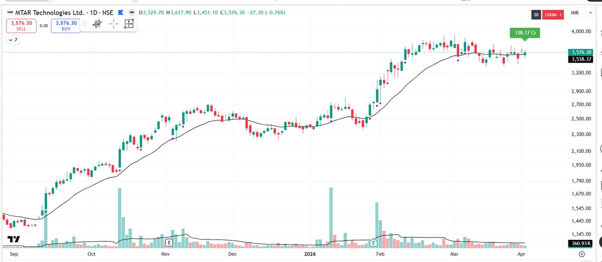 pheonix_trader's tweet image. Stocks that are in my Radar👇

Strongest Industry : Electrical - Power Equipment.

1⃣ #BLISSGVS 

2⃣ #MTARTECH 

3⃣ #STLTECH 

4⃣ #APOLLOPIPE 

5⃣ #GPIL 

6⃣ #TDPOWERSYS 

7⃣ #BAJAJCON 

8⃣ #ATHERENERG

9⃣ #GMDCLTD