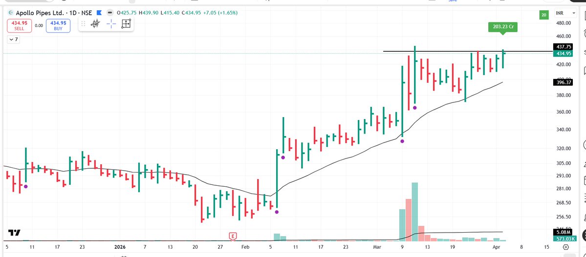 pheonix_trader's tweet image. Stocks that are in my Radar👇

Strongest Industry : Electrical - Power Equipment.

1⃣ #BLISSGVS 

2⃣ #MTARTECH 

3⃣ #STLTECH 

4⃣ #APOLLOPIPE 

5⃣ #GPIL 

6⃣ #TDPOWERSYS 

7⃣ #BAJAJCON 

8⃣ #ATHERENERG

9⃣ #GMDCLTD