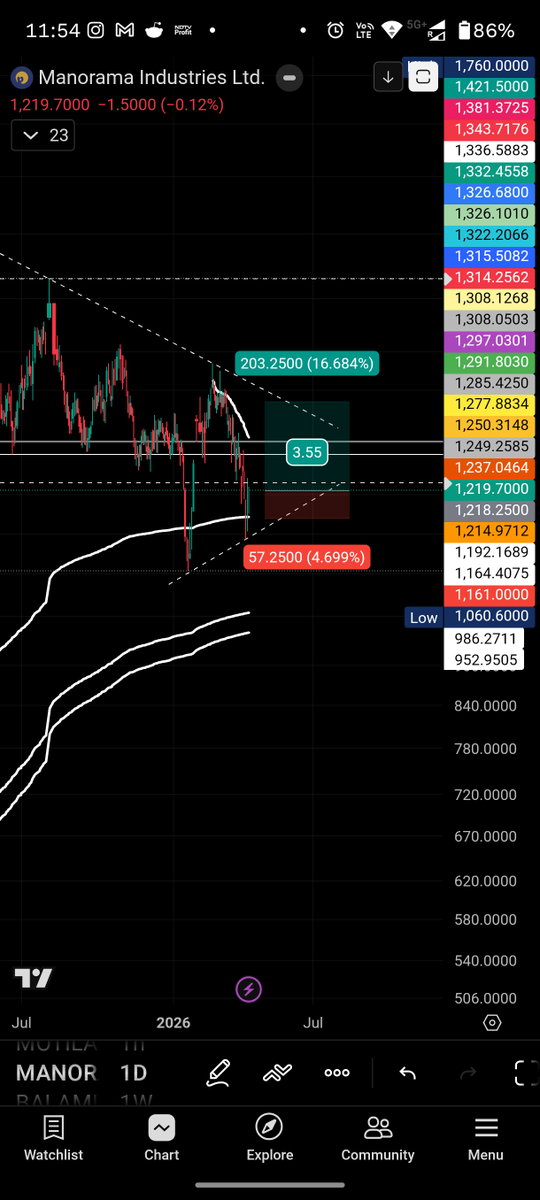 apoorvsinghasr's tweet image. #Manorama at an interesting juncture. Weekly higher low with a developing symmetrical triangle. Even a move to the top of the range offers ~3.5R.

1311–1380 (200DMA/DEMA cluster) is the real test. Acceptance above this zone changes the structure.

Given execution and ground