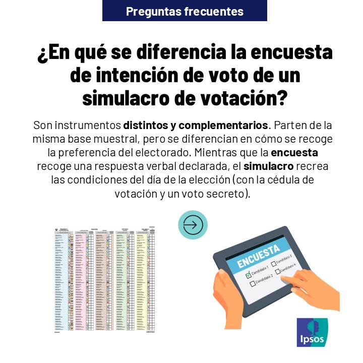ipsosperu's tweet photo. Continuamos con nuestra serie:
𝗣: ¿En qué se diferencia la encuesta de intención de voto de un simulacro?
𝗥: Son instrumentos distintos y complementarios. Parten de la misma base muestral, pero se diferencian en cómo se recoge la preferencia del electorado. 
1/3🧵 https://t.co/3bAjRBFk5c