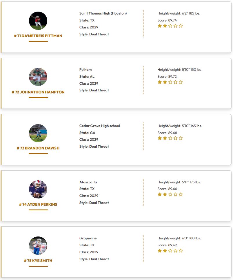 QBHitList's tweet photo. @QBHitList Top 200 Rankings

Class of 2029 "Dual Threat" QB's

⏩⏩⏩Complete 2029 QB Rankings https://t.co/XmOfTSMTfO

#61-80 Ranked

@KingstonL50761 @BryceArmstrong2 @MarinoGraham1 @GradyAWayne09 @JaydenBlondin @dpitt_7 @ayden_perkins1 @KyeHSmith2 @GraydonBurns @bentleyjones_13 @Christian_Druz 

#QBHLTop200