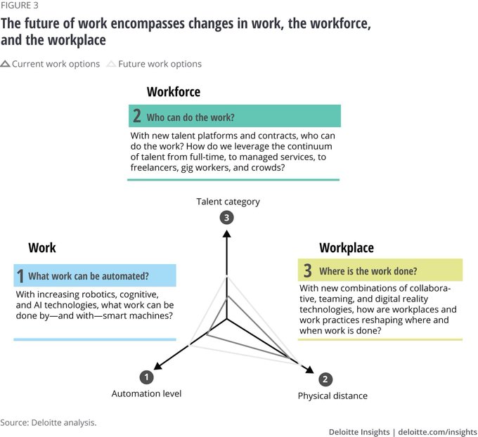 TheHighway2AI's tweet image. Reimagining the role of technology - To deliver new technology work, businesses will likely need fresh skills and capabilities. bit.ly/3eUoEwp @DeloitteInsight @antgrasso thx @lindagrass0 #CIO #Technology #BusinessStrategy #DigitalTransformation