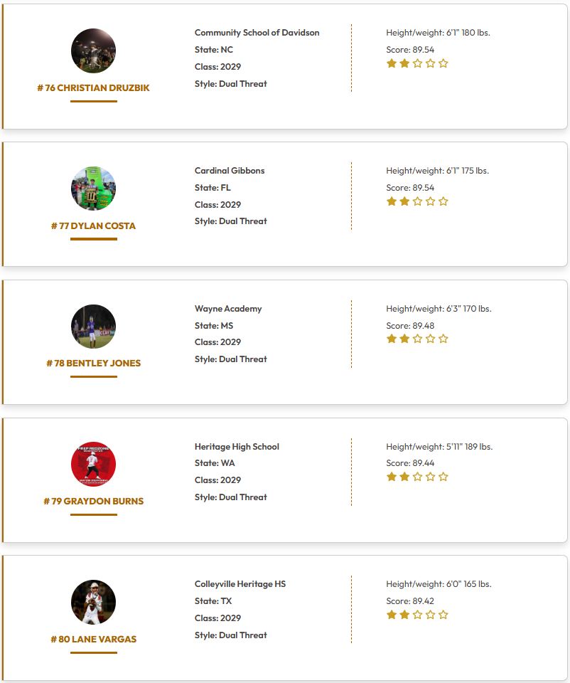 QBHitList's tweet photo. @QBHitList Top 200 Rankings

Class of 2029 "Dual Threat" QB's

⏩⏩⏩Complete 2029 QB Rankings https://t.co/XmOfTSMTfO

#61-80 Ranked

@KingstonL50761 @BryceArmstrong2 @MarinoGraham1 @GradyAWayne09 @JaydenBlondin @dpitt_7 @ayden_perkins1 @KyeHSmith2 @GraydonBurns @bentleyjones_13 @Christian_Druz 

#QBHLTop200