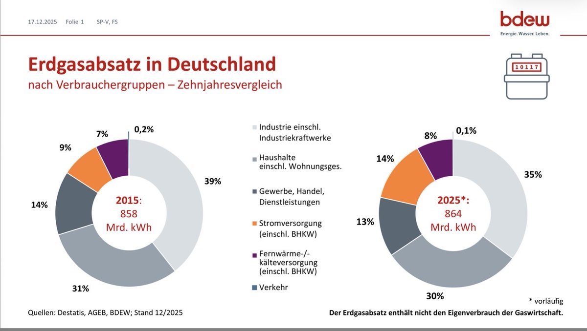 gerdcastan's tweet photo. So argumentieren die, die 20 Jahre die Hände in den Schoß legen wollen und keine Verantwortung übernehmen wollen.

0% des Erdöls geht in die Stromgewinnung (abgesehen von Notstromaggregaten) und 14% des Erdgases.

Wer Gas sparen will, wirbt für Wärmepumpen, wer Öl sparen will, wirbt für Elektromobilität und ÖPNV.