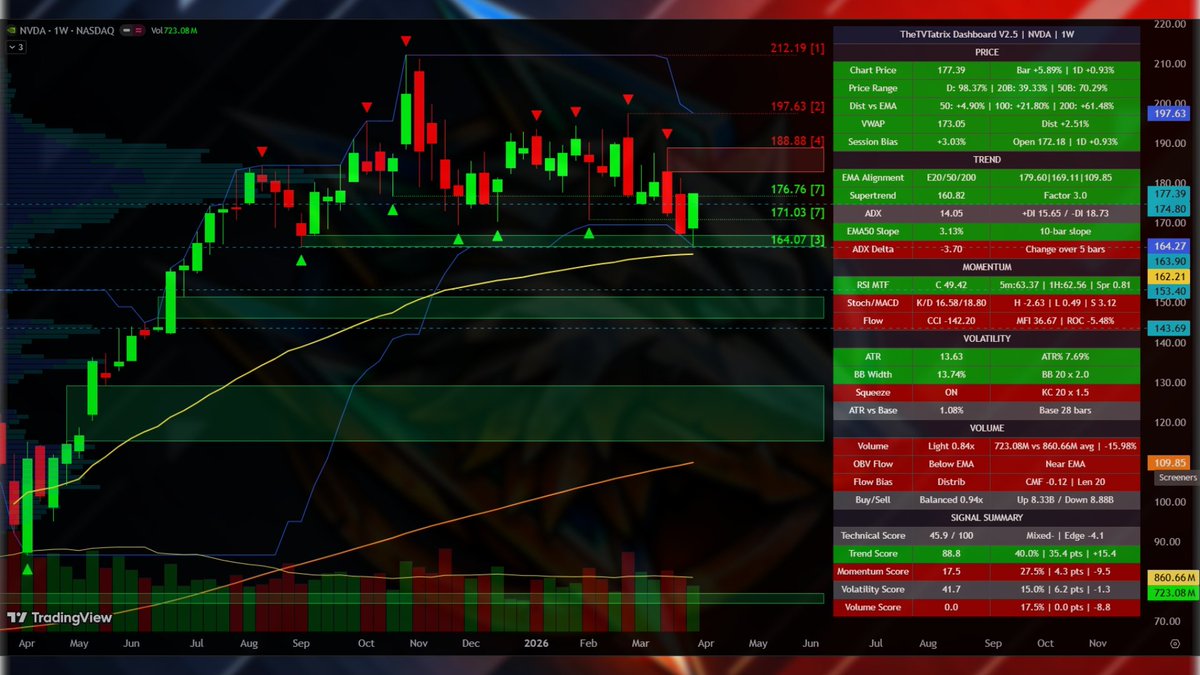 TheTVTaster's tweet photo. $NVDA - Weekly - 1Y  
#StockMarket #PriceAction #Charts https://t.co/560zPJ5i3h