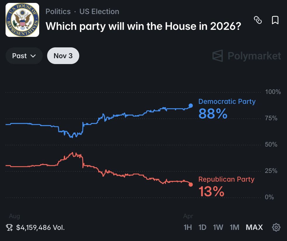 QuiverQuant's tweet photo. Polymarket is now pricing in an 88% chance that Democrats win the House in 2026.

The odds were at 57% this fall. https://t.co/LN0tIIVK2F