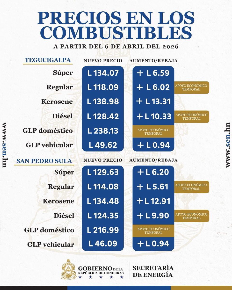 Nefasta #MalaRacha 🇸🇴

Precios de los combustibles son impagables 🚨

El incremento - léase la diferencia en precio entre la semana pasada y esta- alcanza su máximo histórico en Diésel al sobrepasar los 10 lempiras y en Kerosene, que sube 25 lempiras aproximadamente en 2 semanas