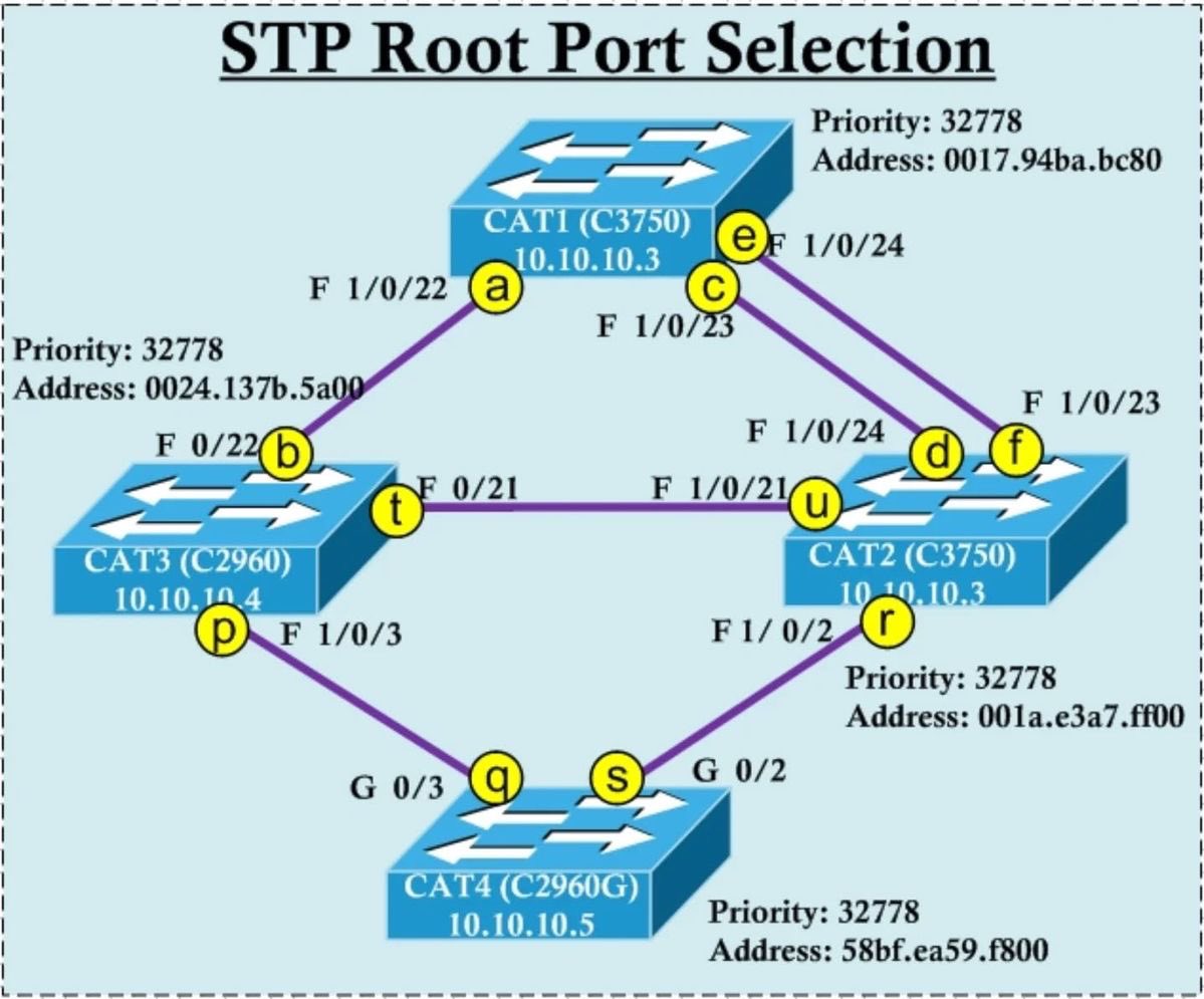 ip_cisco's tweet image. STP ROOT PORT SELECTION!!!
.
Learn STP: ipcisco.com/lesson/spannin…
.
Please Like &amp;amp; Retweet..:)
.
#ccna #network