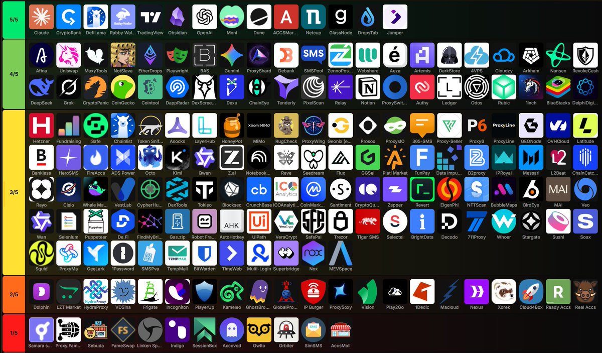 My honest toolkit tier-list for working in web3. What do you think?

Some of these will save you hours, others will waste your money. Choose your fighter correctly!

maxy.tools/tools