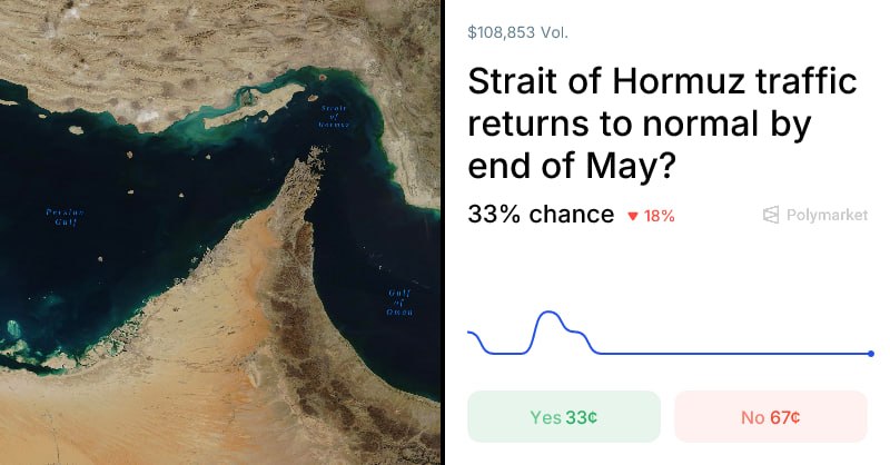 JRamirezChacon1's tweet photo. Polymarket:

Existe un 33% de probabilidad de que el tráfico en Hormuz vuelva a la normalidad a finales del próximo mes. https://t.co/odsWpkGrdP