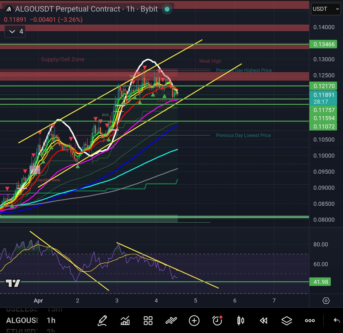 XxOctoOpusxX's tweet photo. $Algo smaller timeframes for bullish breakout. #Algorand https://t.co/EVwN5UvsHG