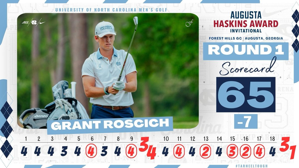 UNCmensGolf's tweet image. Sophomore Grant Roscich with a bogey-free, 7-under 65 in the Augusta Haskins Award Invitational. #Go Heels